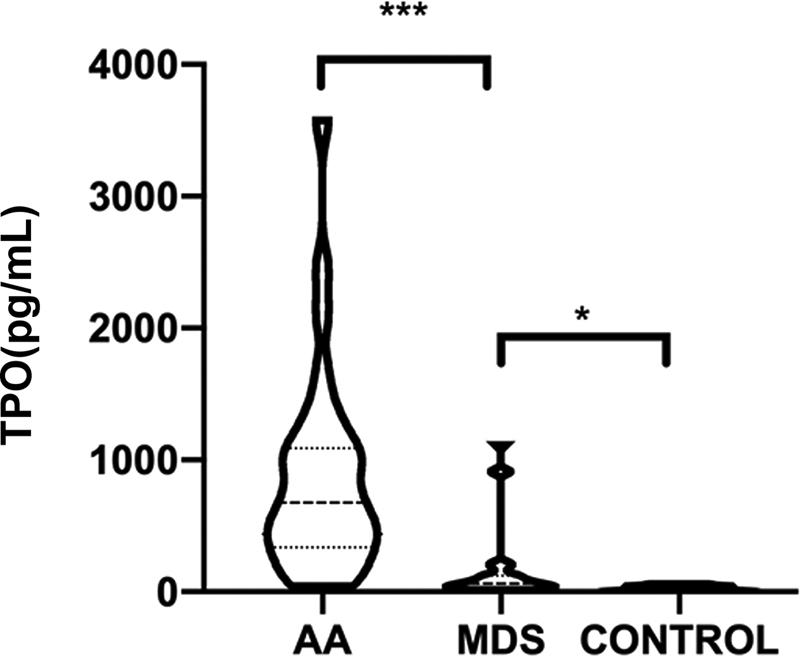 Identification of Plasma Thrombopoietin Level and Its Significance in Patients with Aplastic Anemia and Myelodysplastic Syndrome.