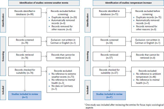 Scoping review of climate change and mental health in Germany - Direct and indirect impacts, vulnerable groups, resilience factors.