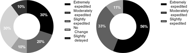 A Survey of Industry Perceptions of Facilitated Regulatory Pathways in Drug Development in Australia.