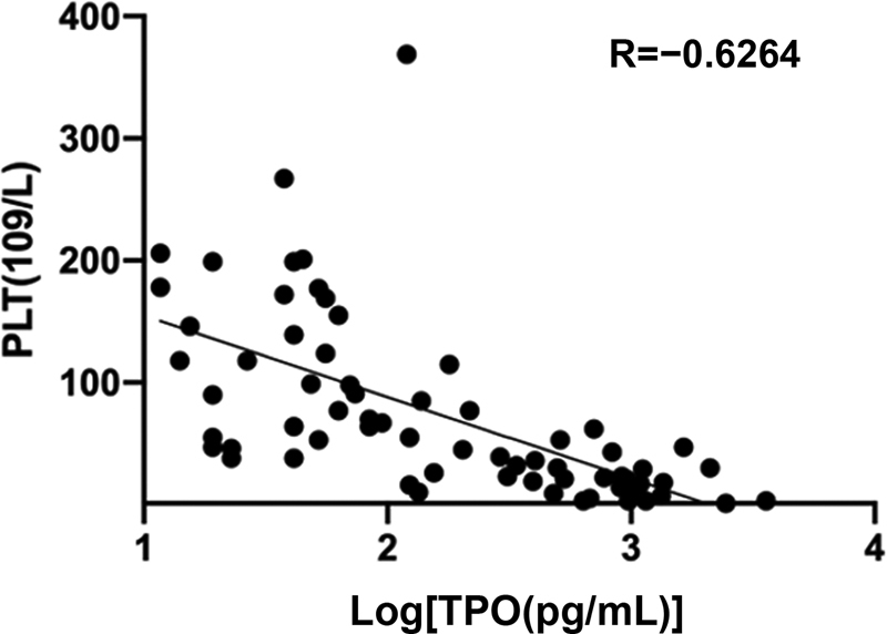 Identification of Plasma Thrombopoietin Level and Its Significance in Patients with Aplastic Anemia and Myelodysplastic Syndrome.