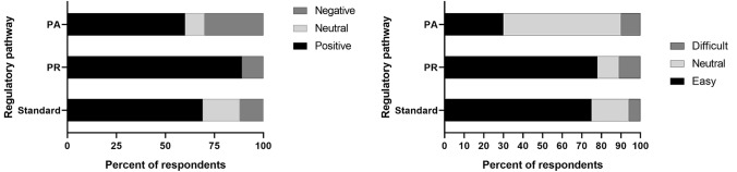 A Survey of Industry Perceptions of Facilitated Regulatory Pathways in Drug Development in Australia.