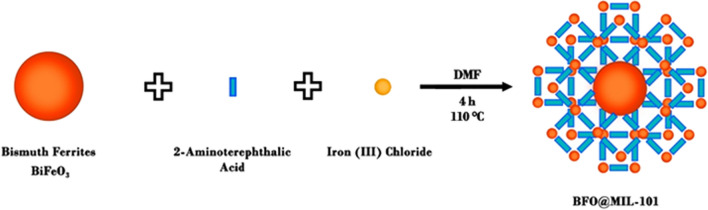 Self-assembled BiFeO3@MIL-101 nanocomposite for antimicrobial applications under natural sunlight