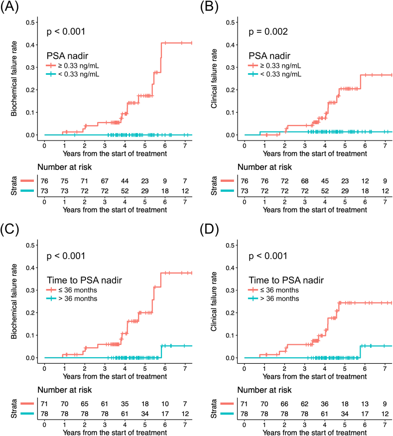 Prostate-specific antigen kinetics in hypofractionated radiation therapy alone for intermediate- and high-risk localized prostate cancer