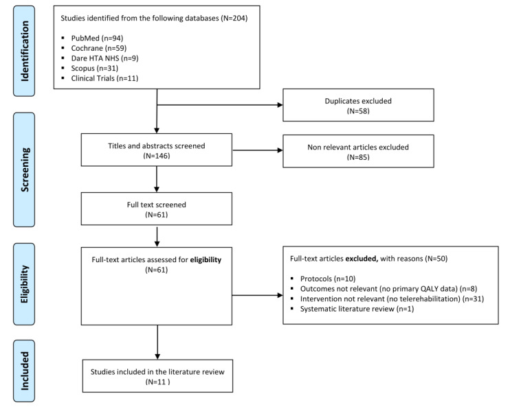 Economic Evaluation of Telerehabilitation: Systematic Literature Review of Cost-Utility Studies.