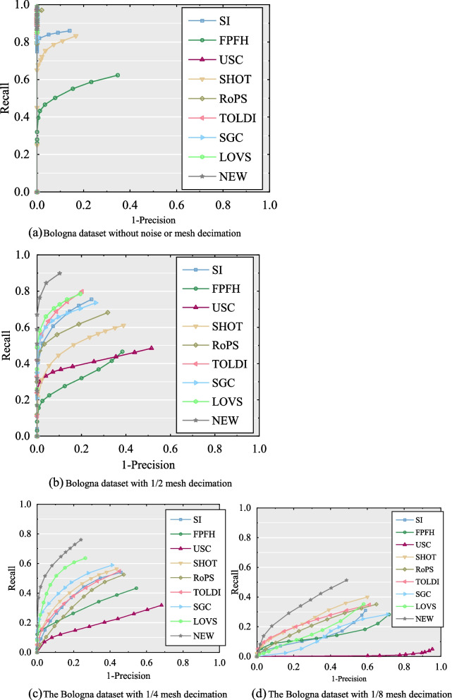 Novel 3D local feature descriptor of point clouds based on spatial voxel homogenization for feature matching.