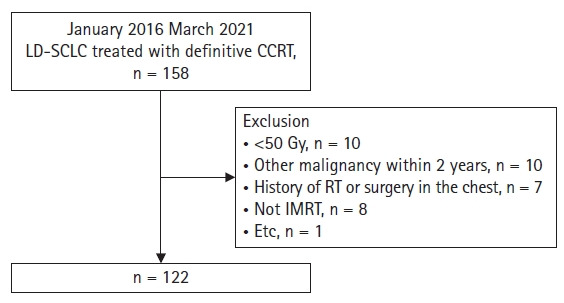 Outcome of dose-escalated intensity-modulated radiotherapy for limited disease small cell lung cancer.