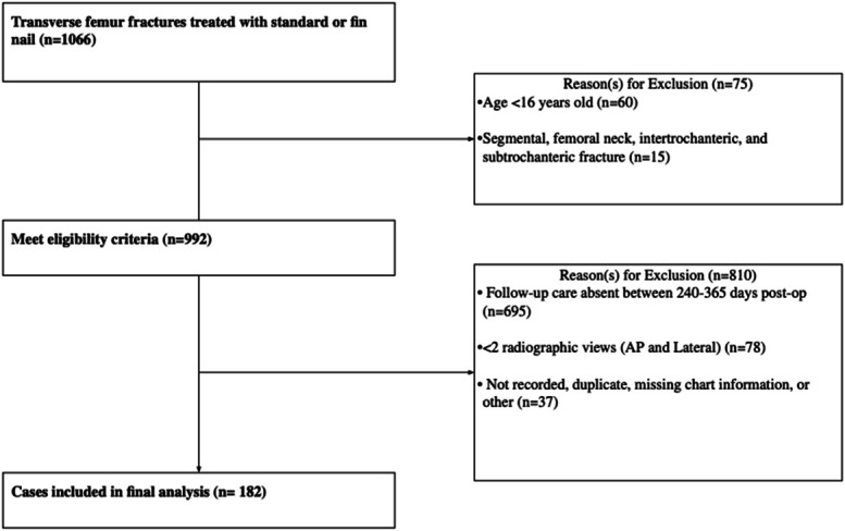 Predictors of nonunion for transverse femoral shaft fractures treated with intramedullary nailing: a SIGN database study.