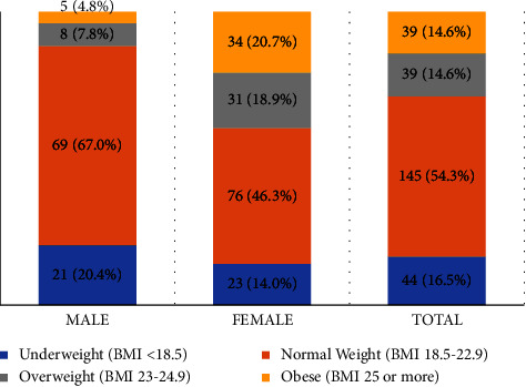 Prevalence and Associated Factors of Adolescent Obesity among Rural School Adolescents in Nepal: A Cross-Sectional Study.