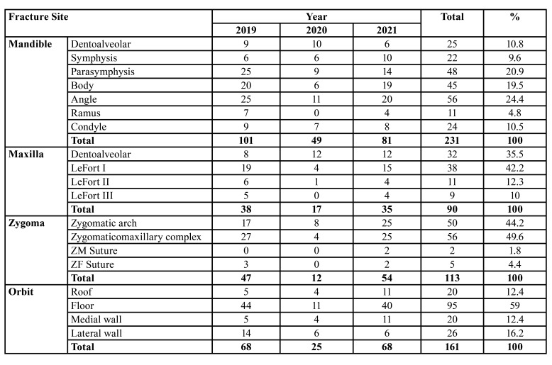 Incidence and features of maxillofacial fractures at Jordanian tertiary hospital before, during and after the COVID-19 period.