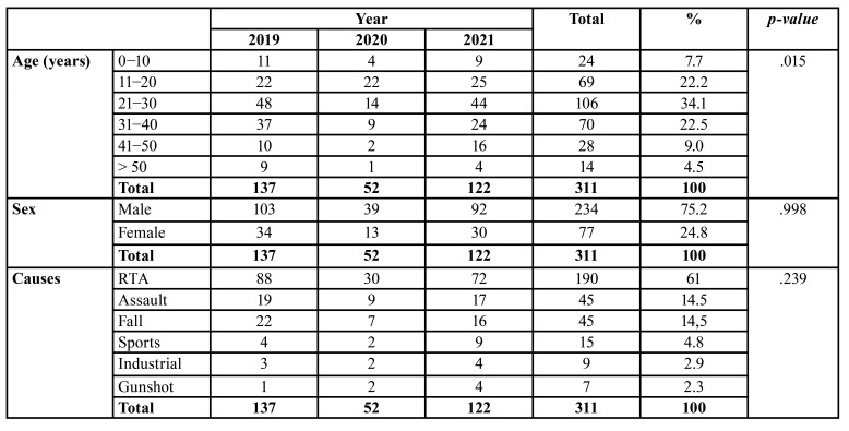 Incidence and features of maxillofacial fractures at Jordanian tertiary hospital before, during and after the COVID-19 period.