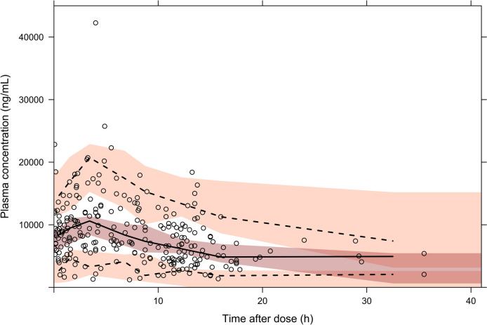 Population pharmacokinetic analysis of lopinavir in HIV negative individuals exposed to SARS-CoV-2: a COPEP (COronavirus Post-Exposure Prophylaxis) sub-study.