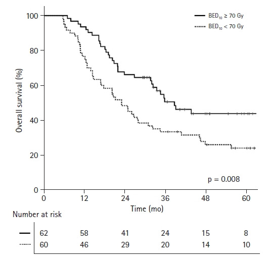 Outcome of dose-escalated intensity-modulated radiotherapy for limited disease small cell lung cancer.