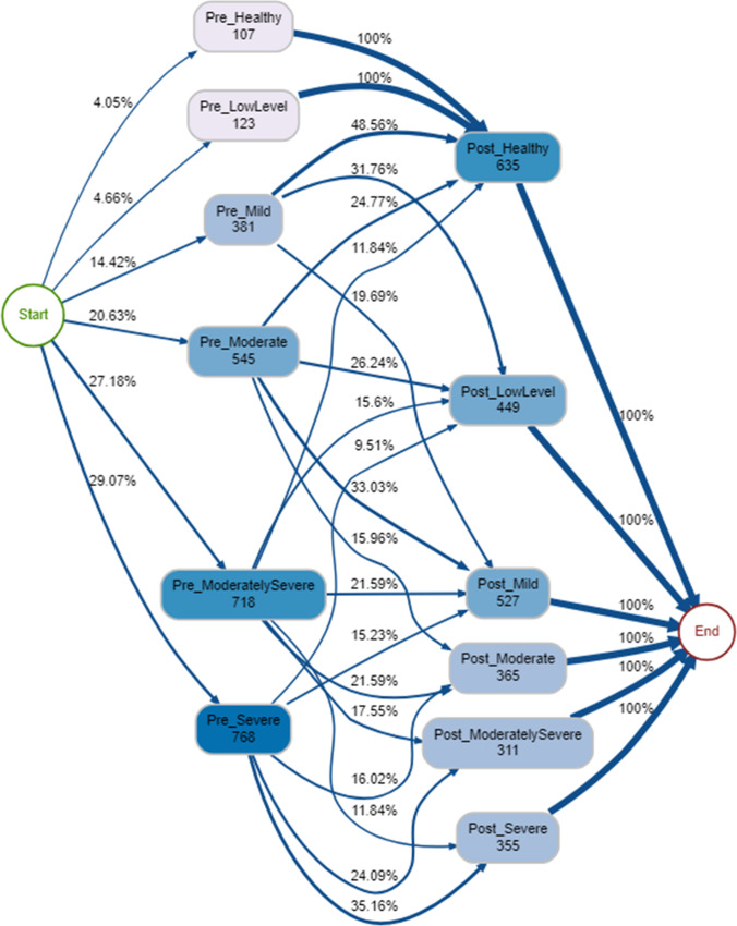 Process mining to discover patterns in patient outcomes in a Psychological Therapies Service.