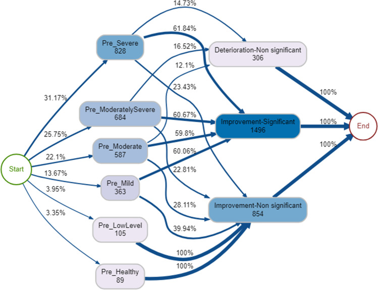 Process mining to discover patterns in patient outcomes in a Psychological Therapies Service.