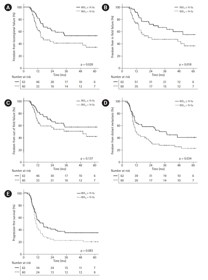 Outcome of dose-escalated intensity-modulated radiotherapy for limited disease small cell lung cancer.