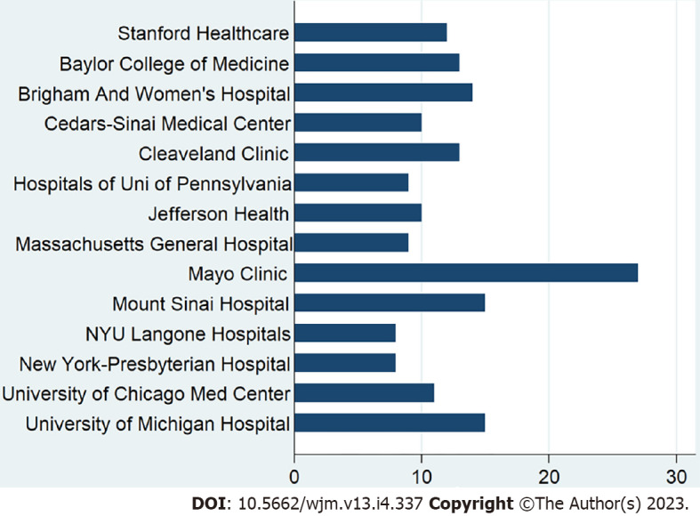 Physician-scientists or celebrities? Kardashian-index of gastroenterologists.