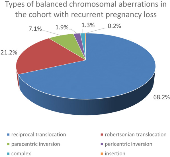 What proportion of couples with a history of recurrent pregnancy loss and with a balanced rearrangement in one parent can potentially be identified through cell-free DNA genotyping?