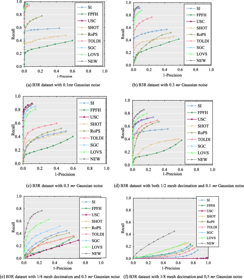 Novel 3D local feature descriptor of point clouds based on spatial voxel homogenization for feature matching.