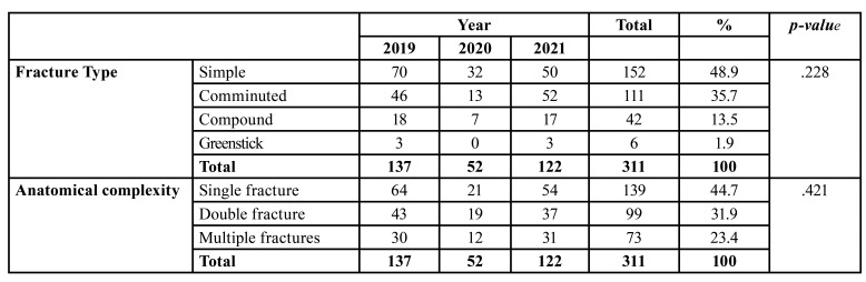 Incidence and features of maxillofacial fractures at Jordanian tertiary hospital before, during and after the COVID-19 period.