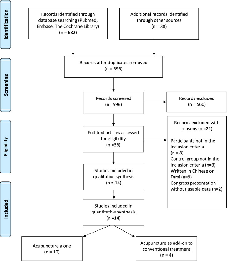 Acupuncture as an alternative or in addition to conventional treatment for chronic non-specific low back pain: A systematic review and meta-analysis