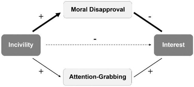 Incivility Diminishes Interest in What Politicians Have to Say.