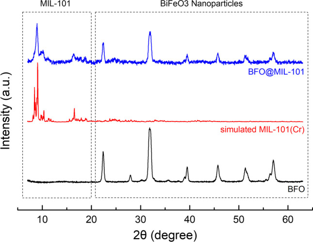 Self-assembled BiFeO3@MIL-101 nanocomposite for antimicrobial applications under natural sunlight