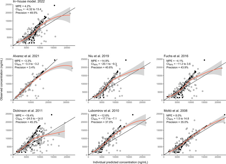 Population pharmacokinetic analysis of lopinavir in HIV negative individuals exposed to SARS-CoV-2: a COPEP (COronavirus Post-Exposure Prophylaxis) sub-study.