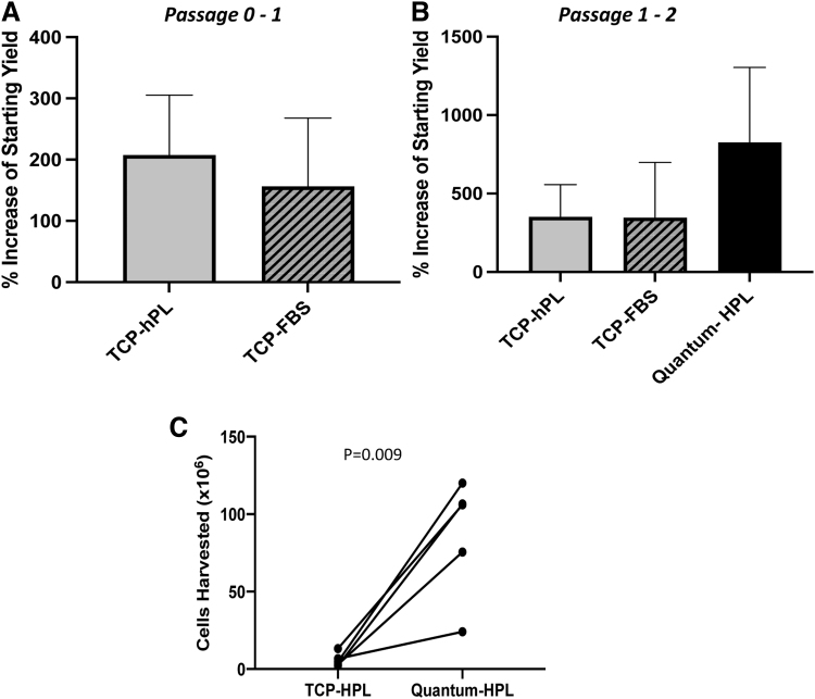 The Upscale Manufacture of Chondrocytes for Allogeneic Cartilage Therapies.