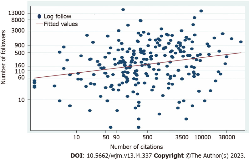 Physician-scientists or celebrities? Kardashian-index of gastroenterologists.