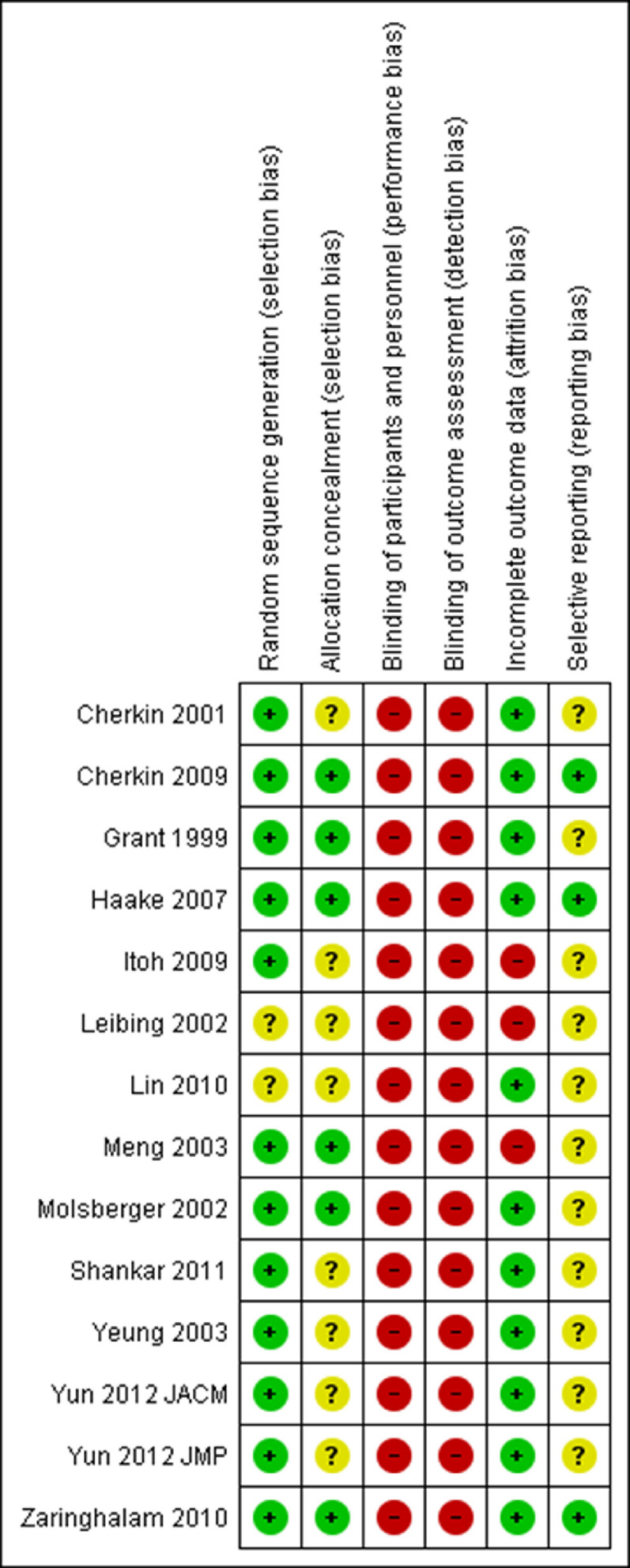 Acupuncture as an alternative or in addition to conventional treatment for chronic non-specific low back pain: A systematic review and meta-analysis