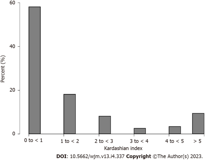 Physician-scientists or celebrities? Kardashian-index of gastroenterologists.