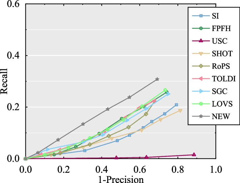 Novel 3D local feature descriptor of point clouds based on spatial voxel homogenization for feature matching.