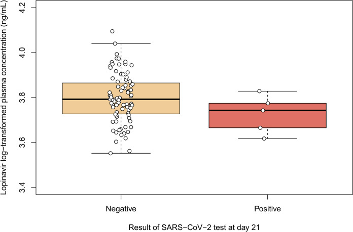 Population pharmacokinetic analysis of lopinavir in HIV negative individuals exposed to SARS-CoV-2: a COPEP (COronavirus Post-Exposure Prophylaxis) sub-study.