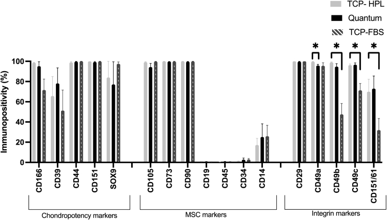 The Upscale Manufacture of Chondrocytes for Allogeneic Cartilage Therapies.