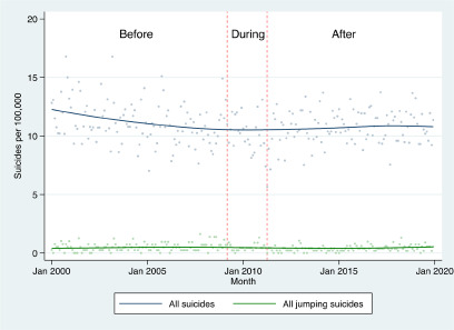 Structural intervention at one bridge decreases the overall jumping suicide rate in Victoria, Australia.