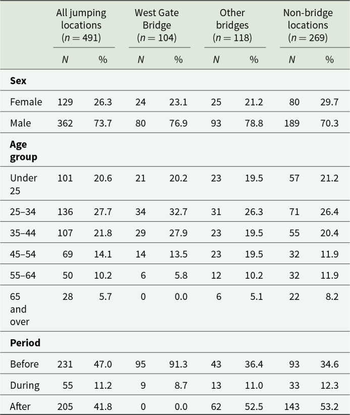 Structural intervention at one bridge decreases the overall jumping suicide rate in Victoria, Australia.