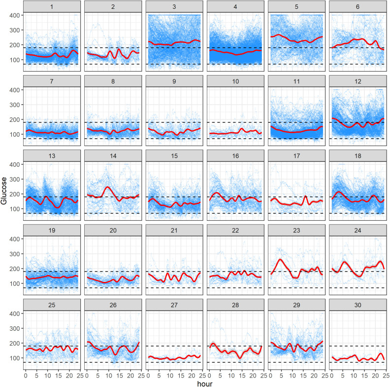 Investigating the value of glucodensity analysis of continuous glucose monitoring data in type 1 diabetes: an exploratory analysis.