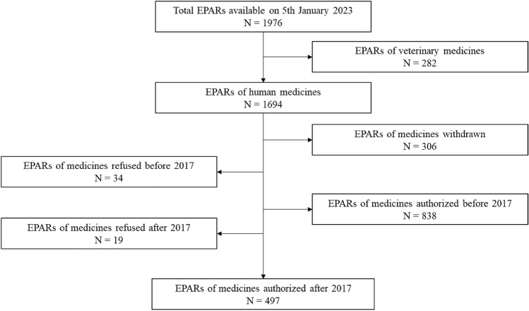 The Assessment of Patient-Reported Outcomes for the Authorisation of Medicines in Europe: A Review of European Public Assessment Reports from 2017 to 2022