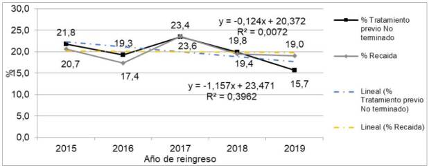 Factors associated with unsuccessful treatment outcome for tuberculosis in previously treated patients in Cali, Colombia, during the period 2015-2019