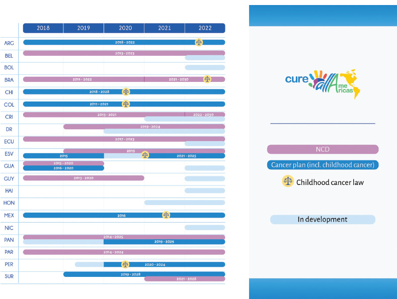 Regional collaboration for the development of national childhood cancer plans in Latin America and the Caribbean.