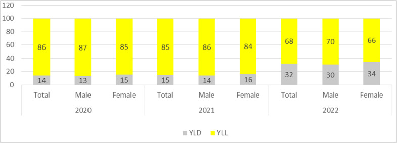 Gender and age group-wise inequality in health burden and value of premature death from COVID-19 in India