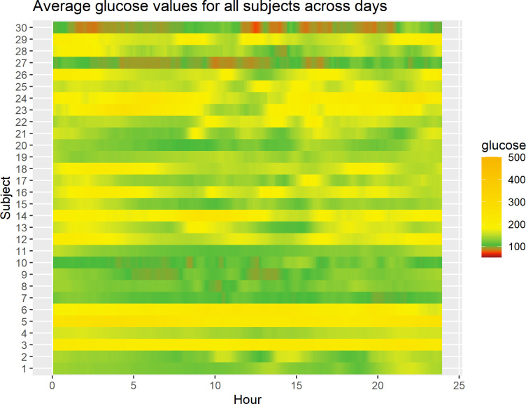 Investigating the value of glucodensity analysis of continuous glucose monitoring data in type 1 diabetes: an exploratory analysis.