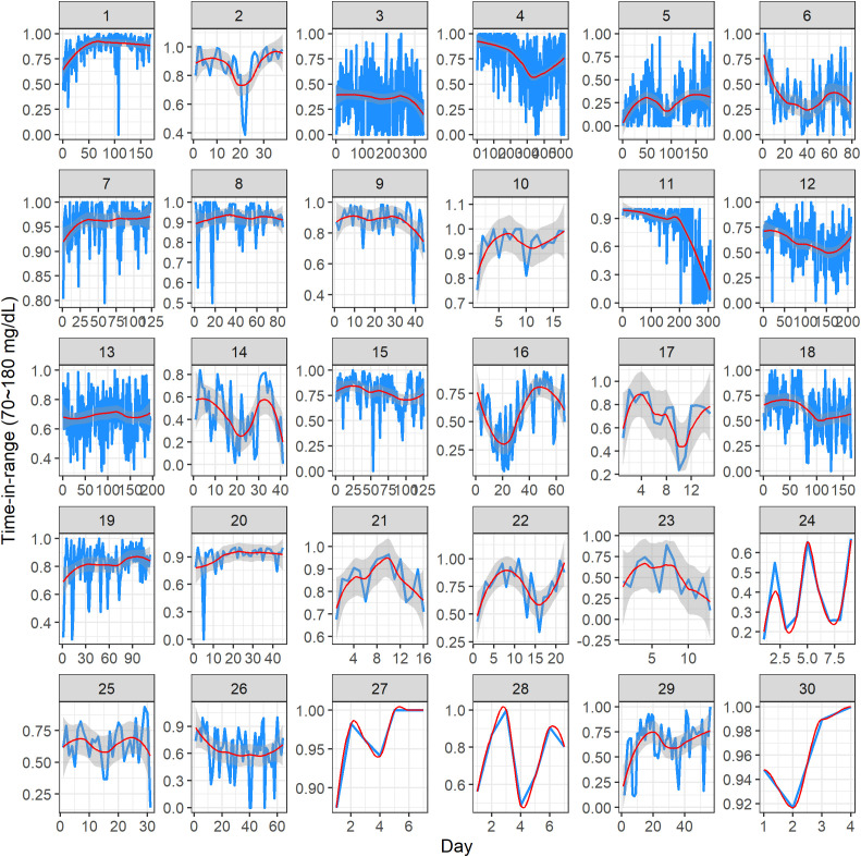 Investigating the value of glucodensity analysis of continuous glucose monitoring data in type 1 diabetes: an exploratory analysis.