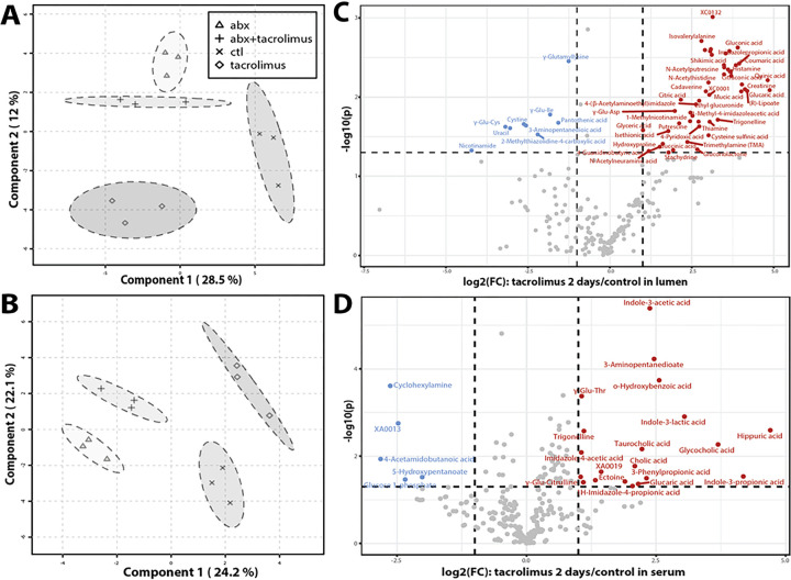 Rapid intestinal and systemic metabolic reprogramming in an immunosuppressed environment.