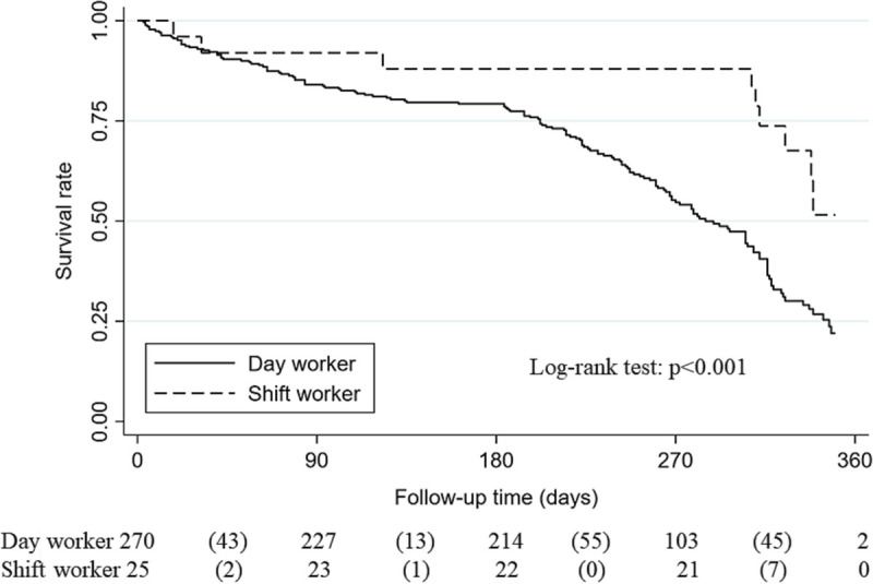 Seeking Treatment Profile of Male Shift Workers With Hypertension and Diabetes.