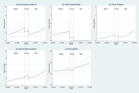 Structural intervention at one bridge decreases the overall jumping suicide rate in Victoria, Australia.