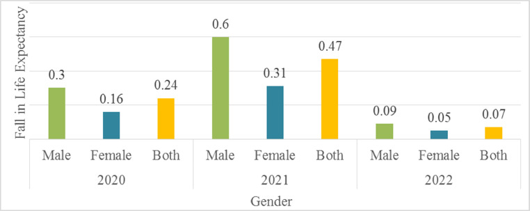 Gender and age group-wise inequality in health burden and value of premature death from COVID-19 in India