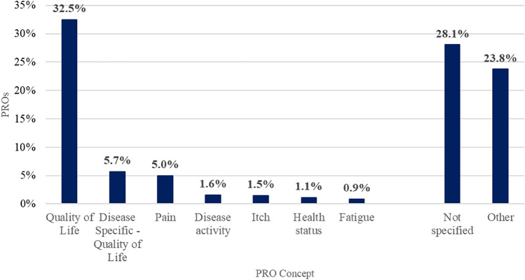 The Assessment of Patient-Reported Outcomes for the Authorisation of Medicines in Europe: A Review of European Public Assessment Reports from 2017 to 2022