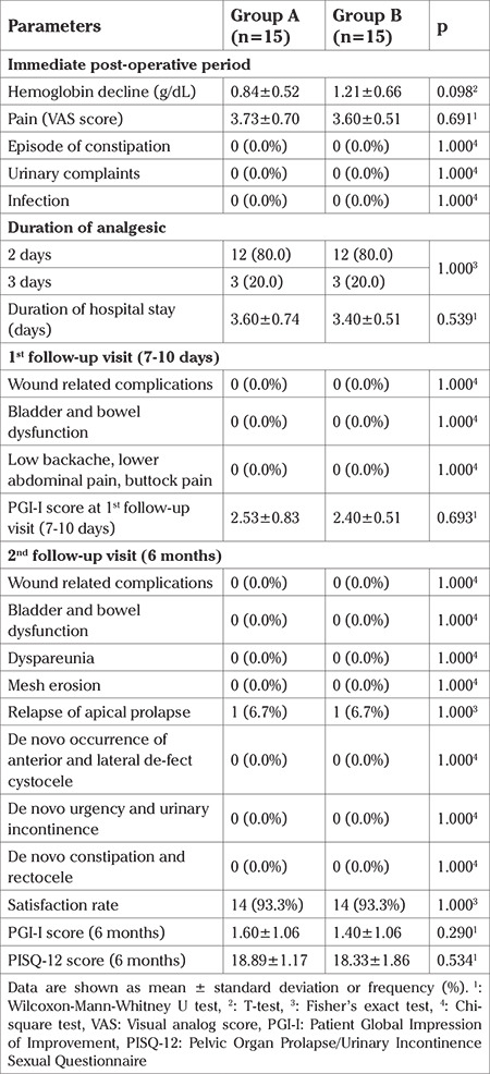 Comparison of laparoscopic pectopexy with the standard laparoscopic sacropexy for apical prolapse: an exploratory randomized controlled trial