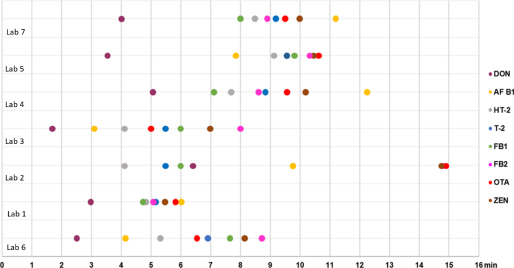 Inter-laboratory validation of liquid chromatography-tandem mass spectrometry multi-mycotoxin determination in animal feed - method transfer from the reference laboratory to regional laboratories.